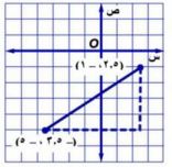 التمثيل البياني